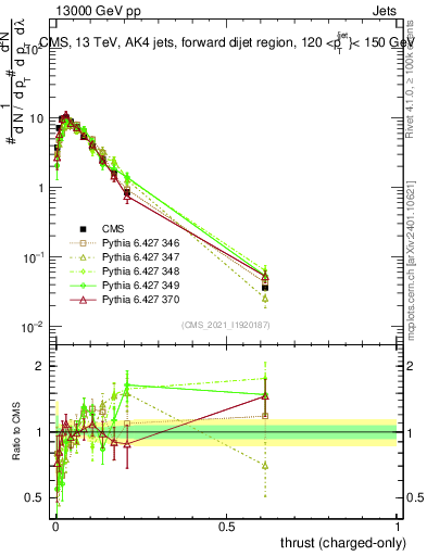 Plot of j.thrust.c in 13000 GeV pp collisions