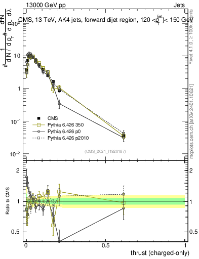 Plot of j.thrust.c in 13000 GeV pp collisions