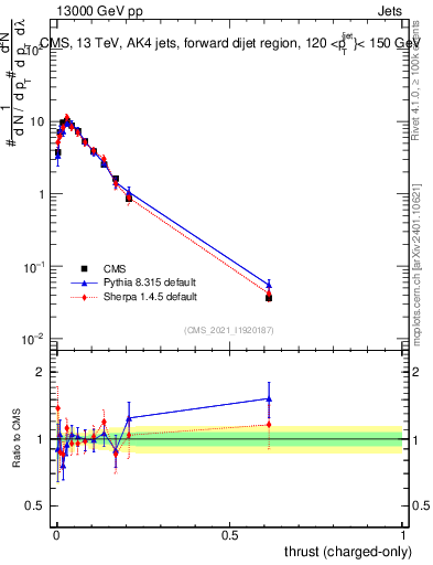 Plot of j.thrust.c in 13000 GeV pp collisions