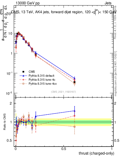 Plot of j.thrust.c in 13000 GeV pp collisions