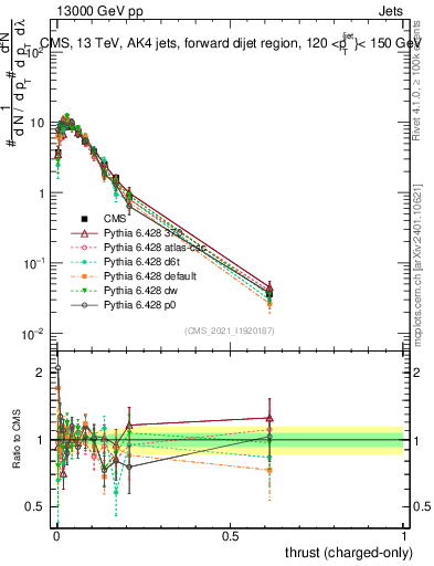 Plot of j.thrust.c in 13000 GeV pp collisions