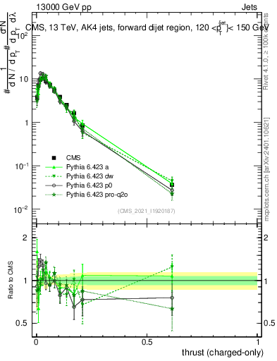 Plot of j.thrust.c in 13000 GeV pp collisions