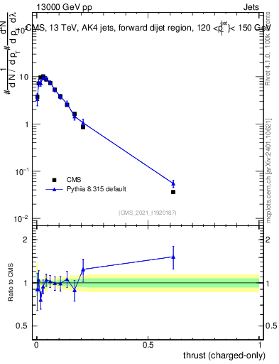 Plot of j.thrust.c in 13000 GeV pp collisions