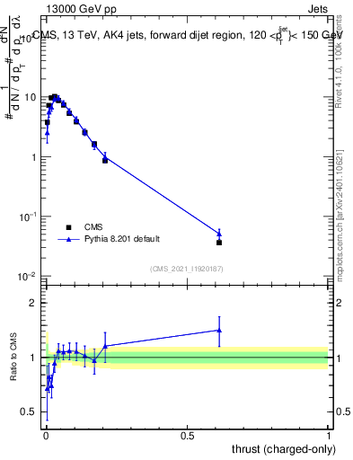 Plot of j.thrust.c in 13000 GeV pp collisions