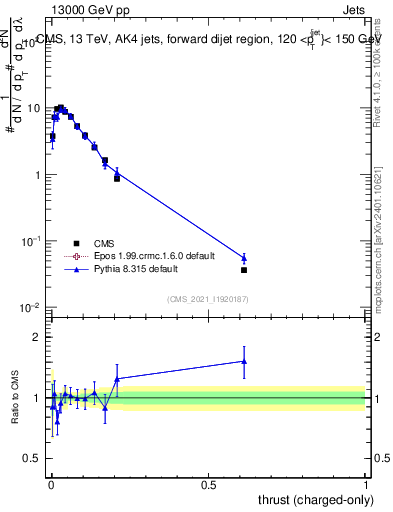 Plot of j.thrust.c in 13000 GeV pp collisions