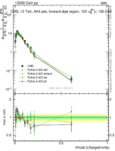Plot of j.thrust.c in 13000 GeV pp collisions