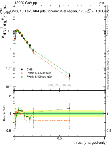 Plot of j.thrust.c in 13000 GeV pp collisions