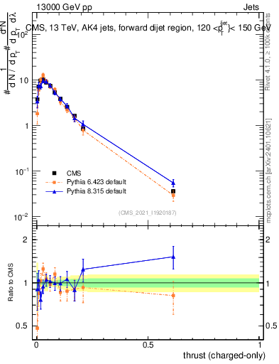 Plot of j.thrust.c in 13000 GeV pp collisions