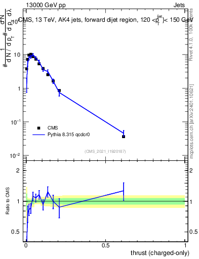 Plot of j.thrust.c in 13000 GeV pp collisions