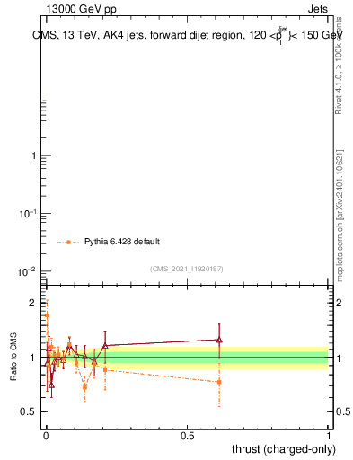 Plot of j.thrust.c in 13000 GeV pp collisions
