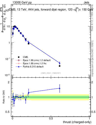 Plot of j.thrust.c in 13000 GeV pp collisions