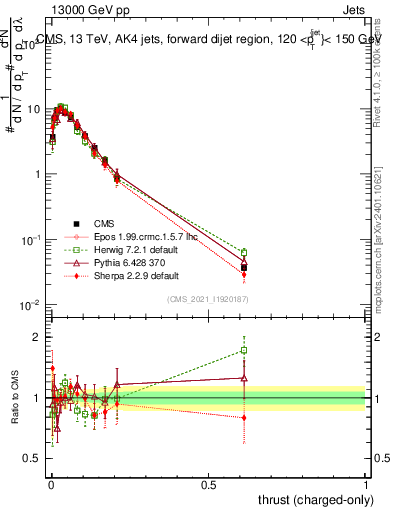 Plot of j.thrust.c in 13000 GeV pp collisions