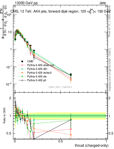 Plot of j.thrust.c in 13000 GeV pp collisions