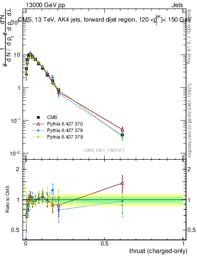 Plot of j.thrust.c in 13000 GeV pp collisions
