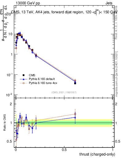 Plot of j.thrust.c in 13000 GeV pp collisions