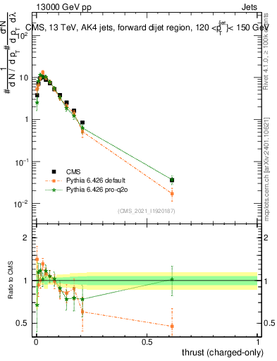 Plot of j.thrust.c in 13000 GeV pp collisions