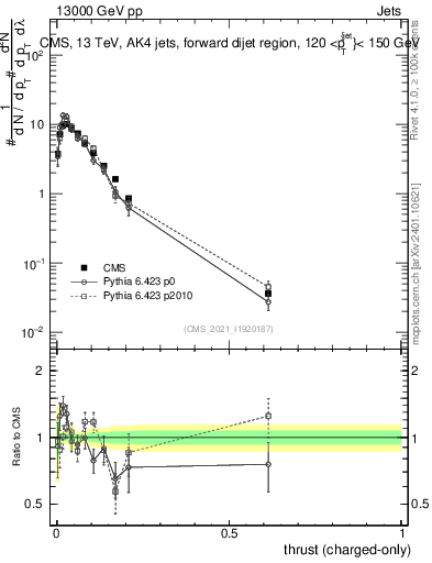 Plot of j.thrust.c in 13000 GeV pp collisions