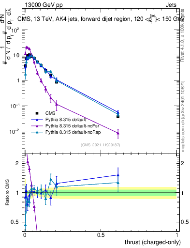 Plot of j.thrust.c in 13000 GeV pp collisions