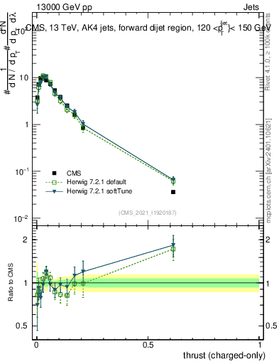 Plot of j.thrust.c in 13000 GeV pp collisions