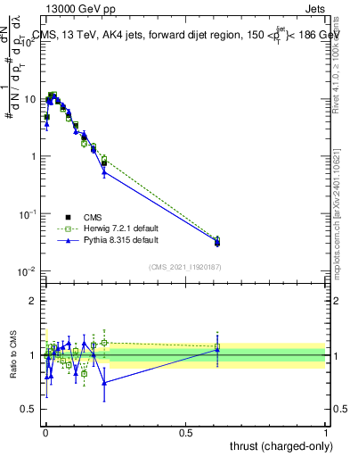 Plot of j.thrust.c in 13000 GeV pp collisions