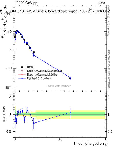 Plot of j.thrust.c in 13000 GeV pp collisions
