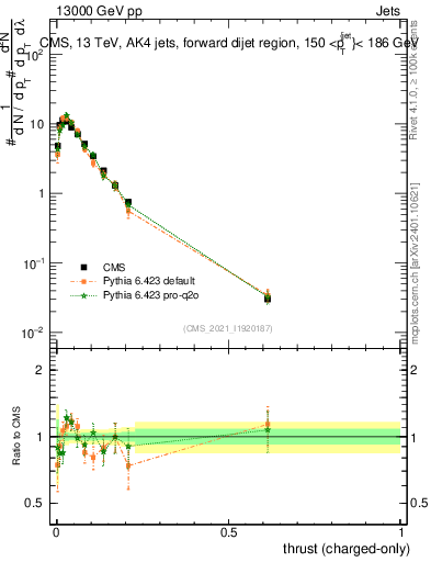 Plot of j.thrust.c in 13000 GeV pp collisions