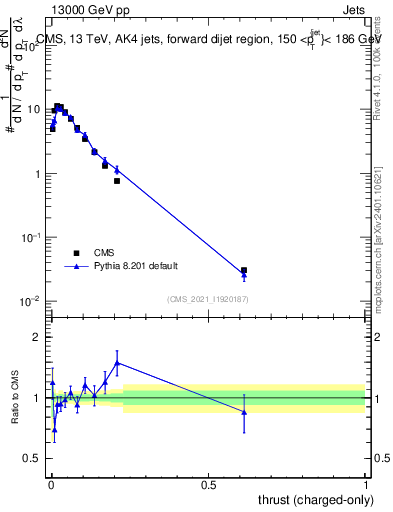 Plot of j.thrust.c in 13000 GeV pp collisions