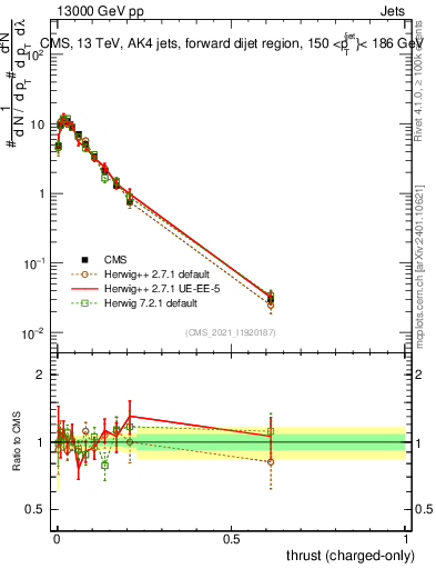 Plot of j.thrust.c in 13000 GeV pp collisions