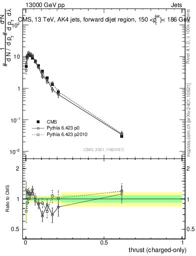 Plot of j.thrust.c in 13000 GeV pp collisions