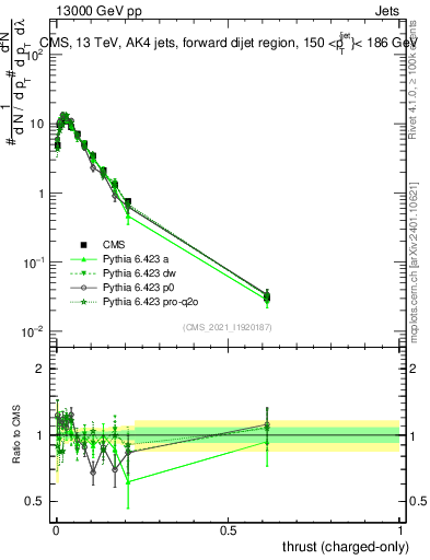 Plot of j.thrust.c in 13000 GeV pp collisions