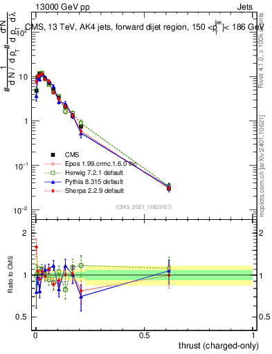 Plot of j.thrust.c in 13000 GeV pp collisions