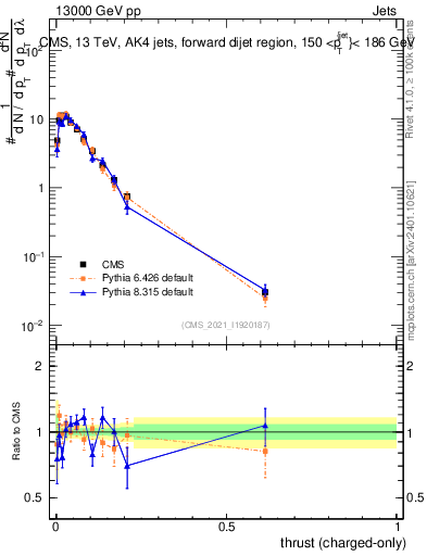 Plot of j.thrust.c in 13000 GeV pp collisions