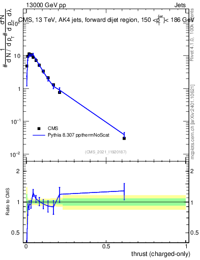 Plot of j.thrust.c in 13000 GeV pp collisions