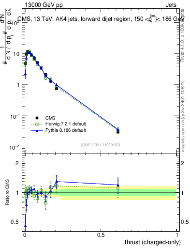 Plot of j.thrust.c in 13000 GeV pp collisions