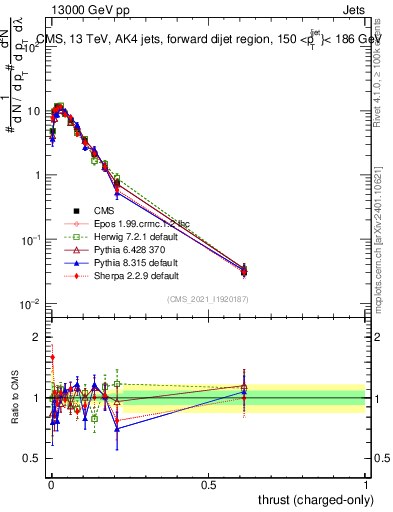 Plot of j.thrust.c in 13000 GeV pp collisions