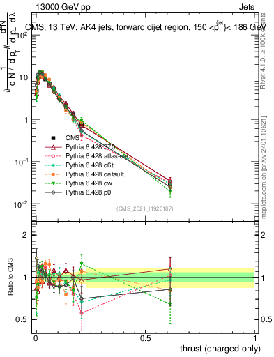 Plot of j.thrust.c in 13000 GeV pp collisions