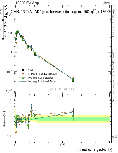 Plot of j.thrust.c in 13000 GeV pp collisions