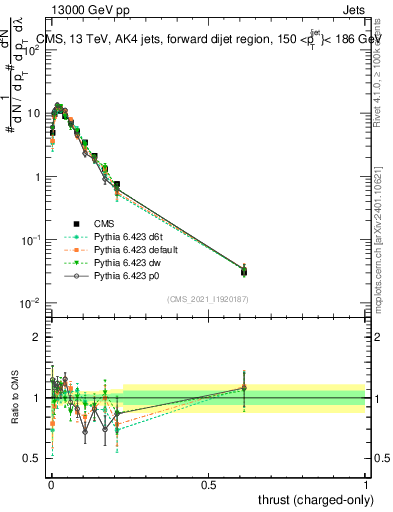 Plot of j.thrust.c in 13000 GeV pp collisions