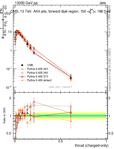 Plot of j.thrust.c in 13000 GeV pp collisions