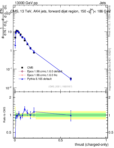Plot of j.thrust.c in 13000 GeV pp collisions