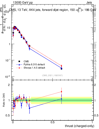Plot of j.thrust.c in 13000 GeV pp collisions
