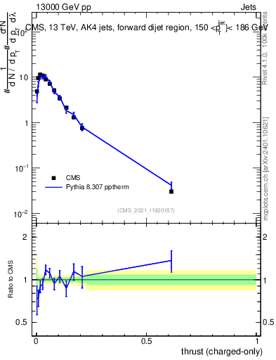 Plot of j.thrust.c in 13000 GeV pp collisions