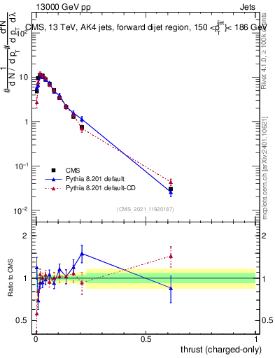 Plot of j.thrust.c in 13000 GeV pp collisions