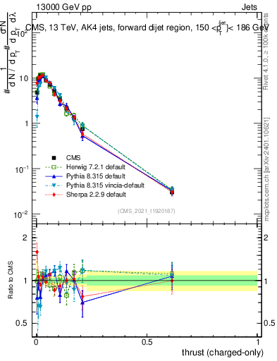 Plot of j.thrust.c in 13000 GeV pp collisions