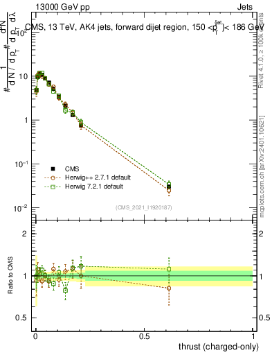 Plot of j.thrust.c in 13000 GeV pp collisions