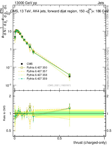 Plot of j.thrust.c in 13000 GeV pp collisions