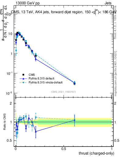 Plot of j.thrust.c in 13000 GeV pp collisions