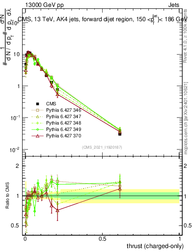 Plot of j.thrust.c in 13000 GeV pp collisions