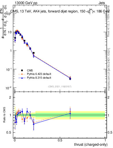 Plot of j.thrust.c in 13000 GeV pp collisions
