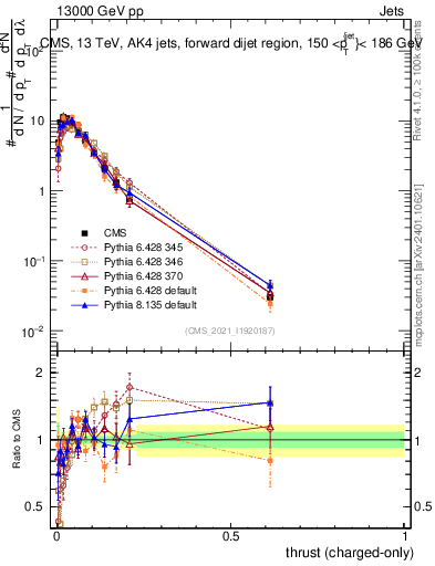 Plot of j.thrust.c in 13000 GeV pp collisions